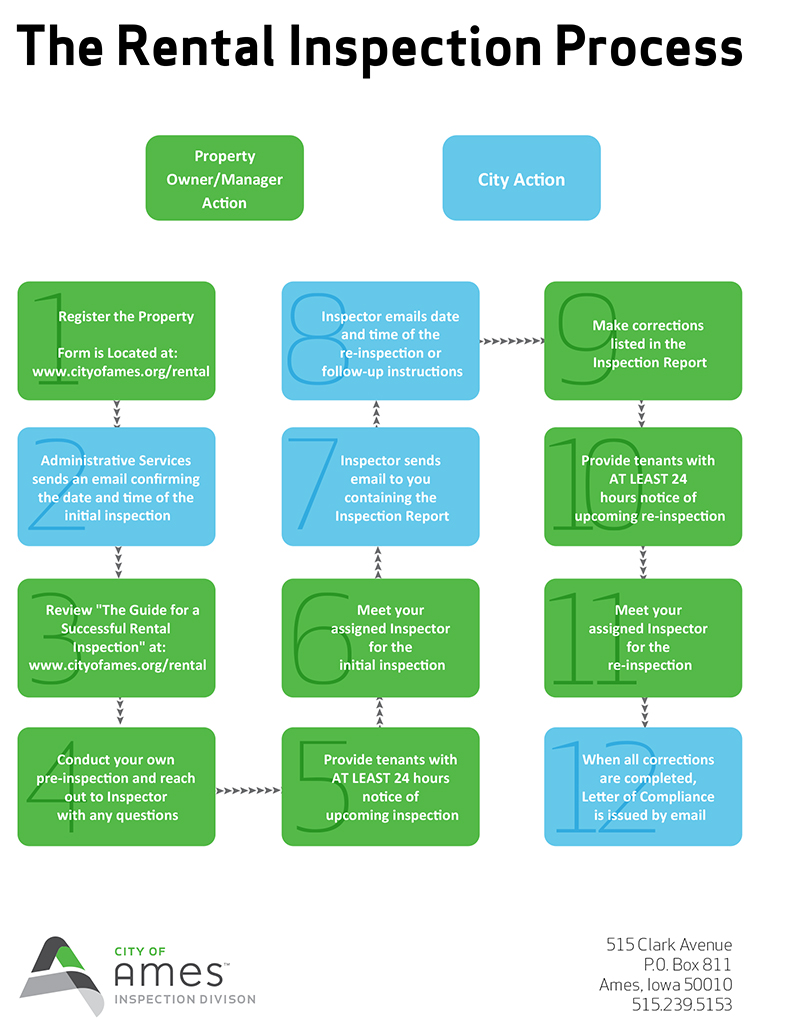 Rental Housing Flow Chart 2020