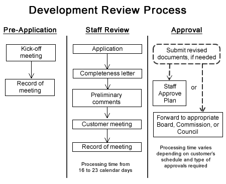 Flow chart of development review process