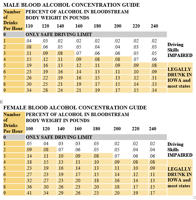 Chart of Blood Alcohol Concentrations by Gender